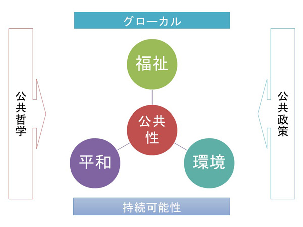 センターの理念 | 公共研究センター